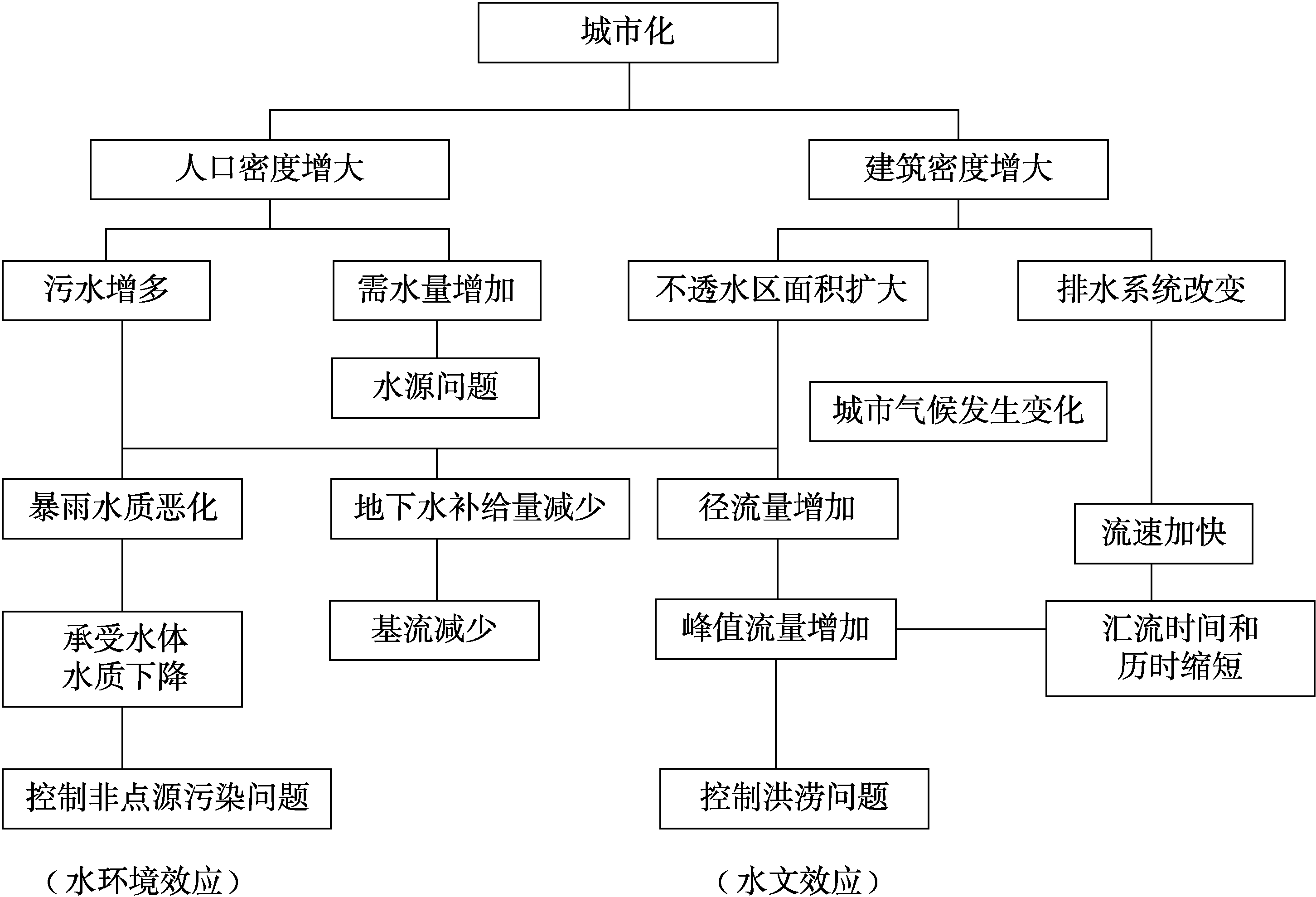 2.1.2 城市化对水系的影响